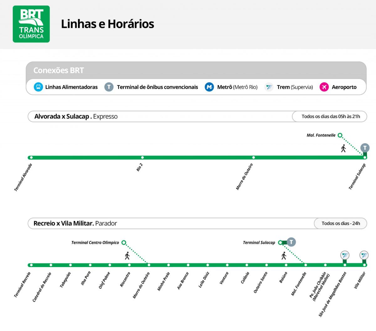 Kaart van de BRT TransOlimpica - Stations